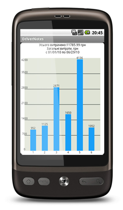 DriverNotes для Android